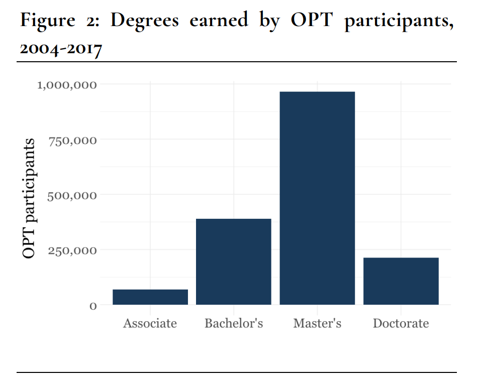 Share of all OPT authorizations by level of educational attainment