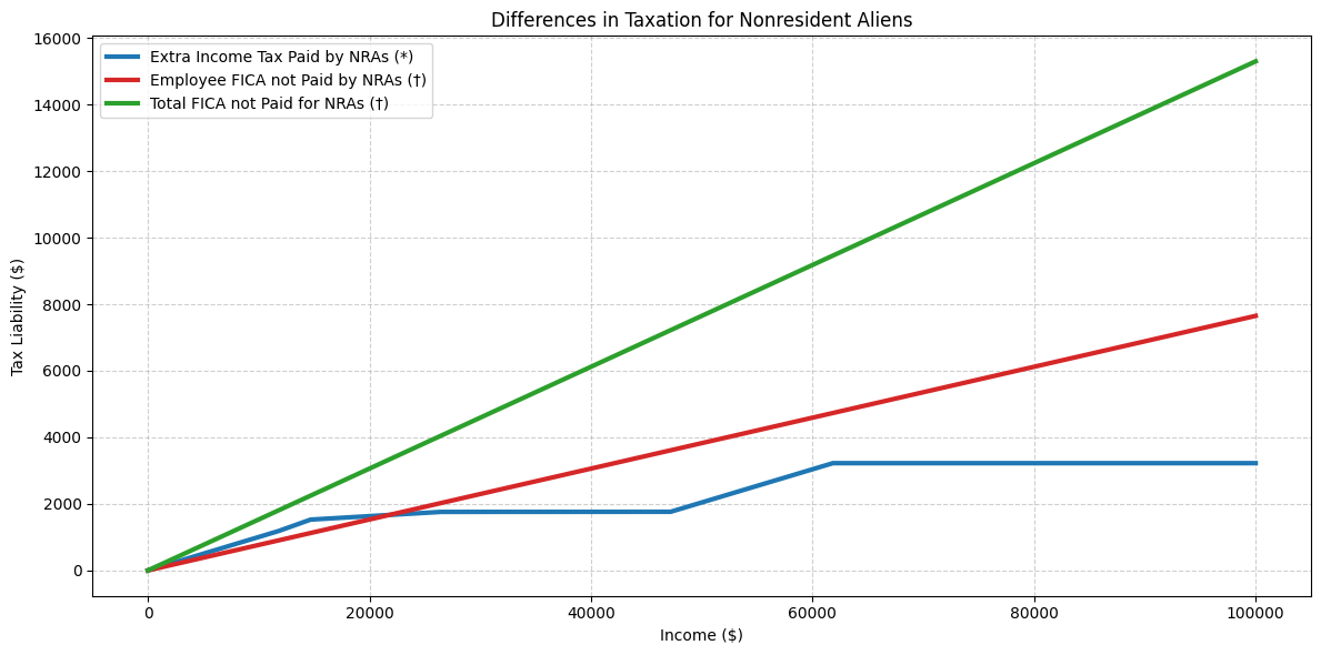 Differences in taxation for nonresident aliens