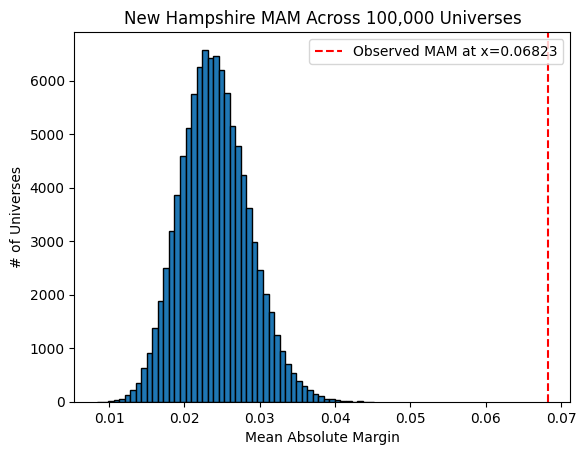 Universes of simulated Wisconsin polling margins with varied Harris shares