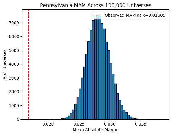 Universes of simulated Wisconsin polling margins with varied Harris shares