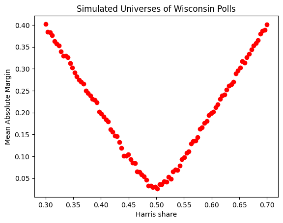 Universes of simulated Wisconsin polling margins with varied Harris shares