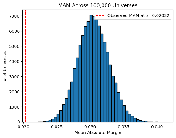 Multiverse of simulated Wisconsin polling margins