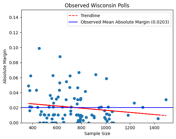 Wisconsin observed polling margins