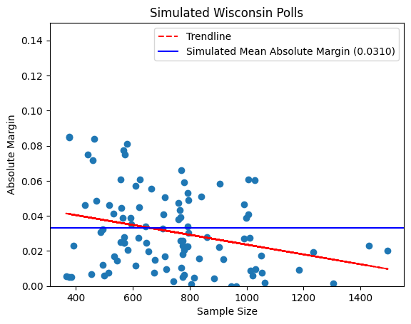 Wisconsin simulated polling margins